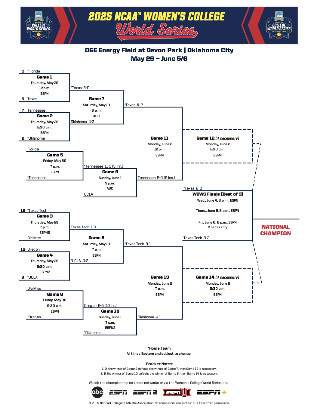 Updated WCWS bracket